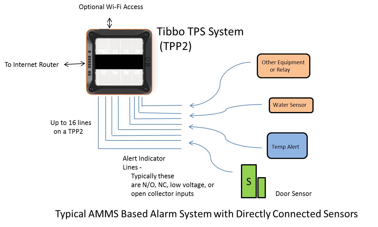 AMMS TPP2 Direct Connect | Willabay Design, LLC
